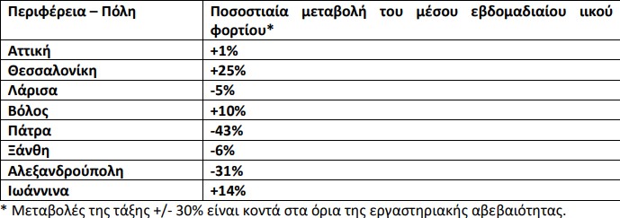 Κορωνοϊός: Σταθεροποιητικές τάσεις του ιικού φορτίου στα αστικά λύματα-1