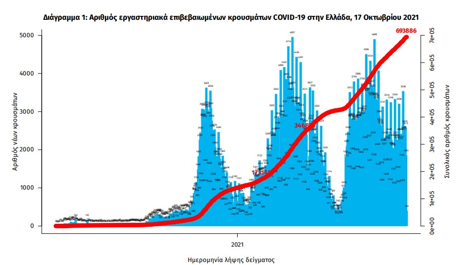 Κορωνοϊός: 1.712 νέα κρούσματα, 27 θάνατοι, 357 διασωληνωμένοι-2