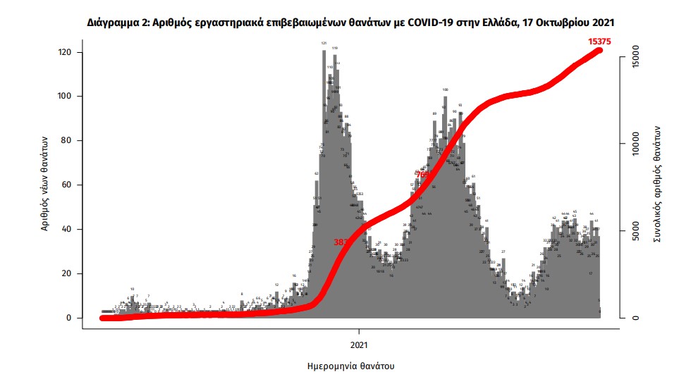 Κορωνοϊός: 1.712 νέα κρούσματα, 27 θάνατοι, 357 διασωληνωμένοι-3