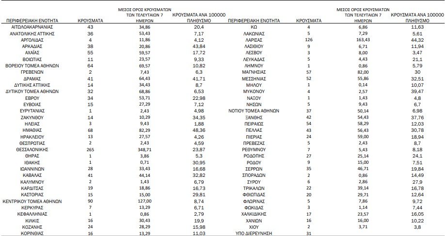 Κορωνοϊός: 1.712 νέα κρούσματα, 27 θάνατοι, 357 διασωληνωμένοι-1