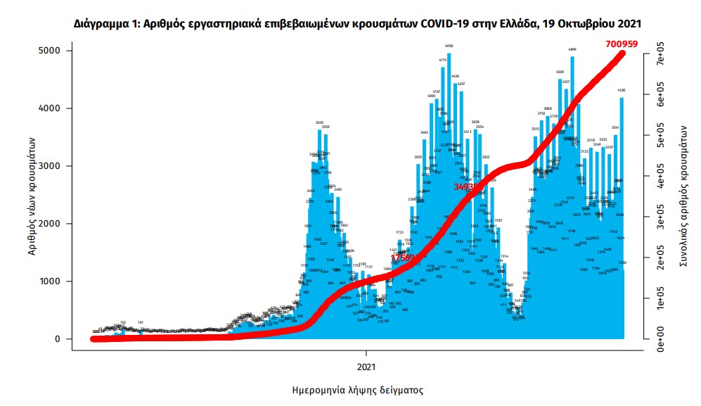 Κορωνοϊός: «Έκρηξη» με 3.739 νέα κρούσματα-2
