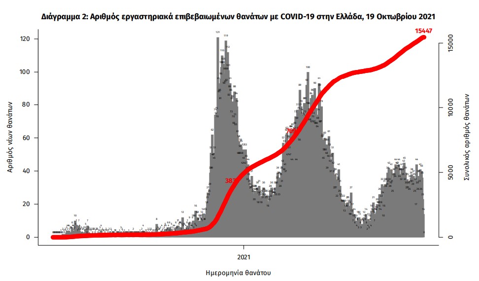 Κορωνοϊός: «Έκρηξη» με 3.739 νέα κρούσματα-3