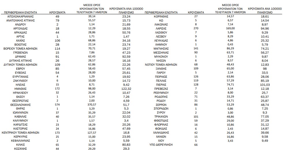 Κορωνοϊός: «Έκρηξη» με 3.739 νέα κρούσματα-1