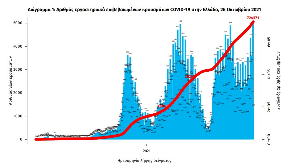 Κορωνοϊός: 4.165 νέα κρούσματα, 25 θάνατοι, 380 διασωληνωμένοι-2