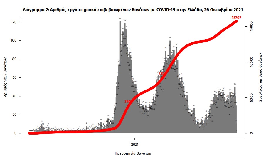 Κορωνοϊός: 4.165 νέα κρούσματα, 25 θάνατοι, 380 διασωληνωμένοι-3