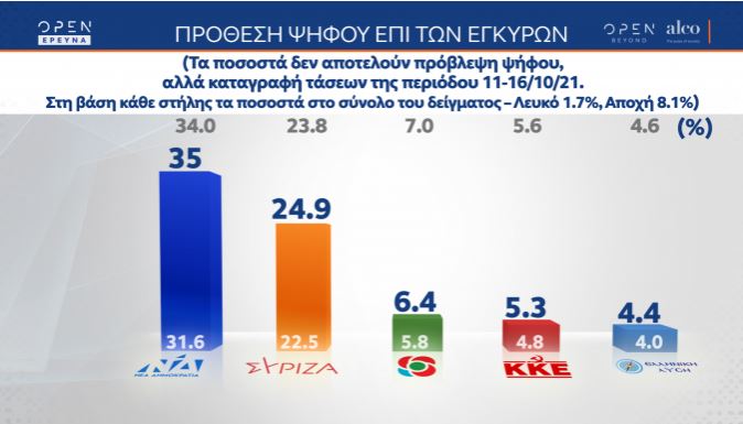 Δημοσκόπηση: Διψήφια παραμένει η διαφορά ΝΔ-ΣΥΡΙΖΑ-1
