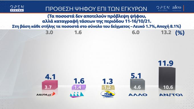 Δημοσκόπηση: Διψήφια παραμένει η διαφορά ΝΔ-ΣΥΡΙΖΑ-2