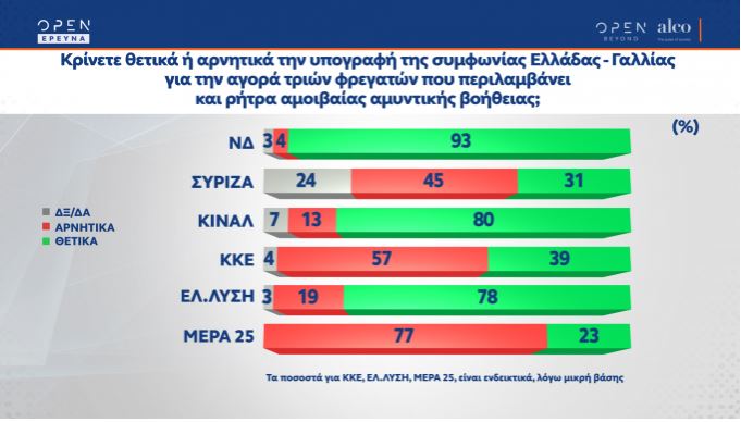 Δημοσκόπηση: Διψήφια παραμένει η διαφορά ΝΔ-ΣΥΡΙΖΑ-4