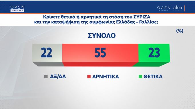 Δημοσκόπηση: Διψήφια παραμένει η διαφορά ΝΔ-ΣΥΡΙΖΑ-5