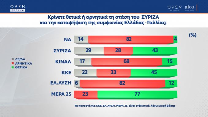 Δημοσκόπηση: Διψήφια παραμένει η διαφορά ΝΔ-ΣΥΡΙΖΑ-6