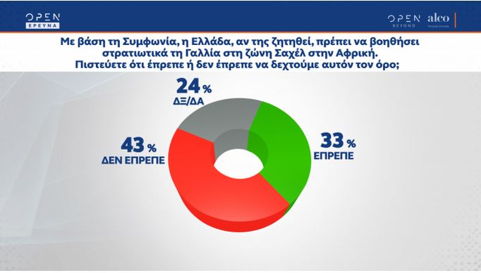 Δημοσκόπηση: Διψήφια παραμένει η διαφορά ΝΔ-ΣΥΡΙΖΑ-7