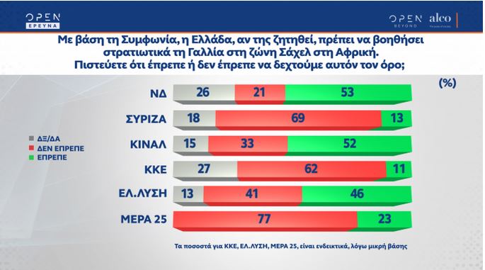 Δημοσκόπηση: Διψήφια παραμένει η διαφορά ΝΔ-ΣΥΡΙΖΑ-8