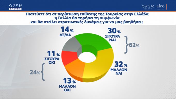 Δημοσκόπηση: Διψήφια παραμένει η διαφορά ΝΔ-ΣΥΡΙΖΑ-9