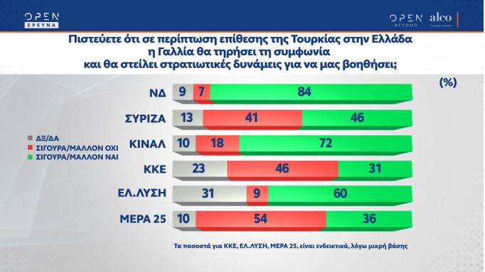 Δημοσκόπηση: Διψήφια παραμένει η διαφορά ΝΔ-ΣΥΡΙΖΑ-10