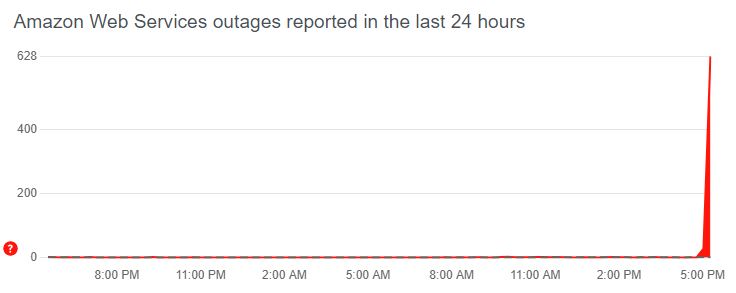 Αmazon: Προβλήματα πρόσβασης στις υπηρεσίες του ψηφιακού κολοσσού-1