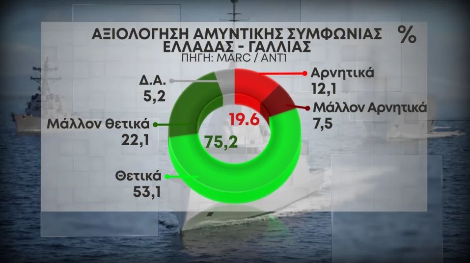 Δημοσκόπηση Marc: «Πράσινο» στην ελληνογαλλική συμφωνία από το 75% των πολιτών-2