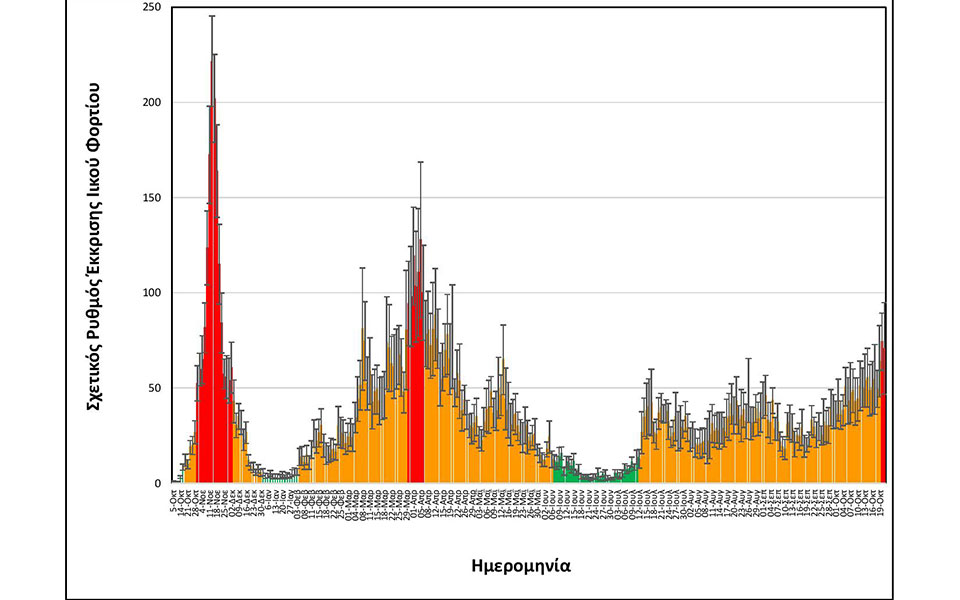 Κορωνοϊός – Θεσσαλονίκη: Στο «κόκκινο» ξανά μετά από μήνες το ιικό φορτίο των λυμάτων-1