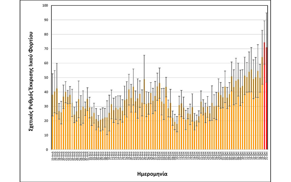Κορωνοϊός – Θεσσαλονίκη: Στο «κόκκινο» ξανά μετά από μήνες το ιικό φορτίο των λυμάτων-2