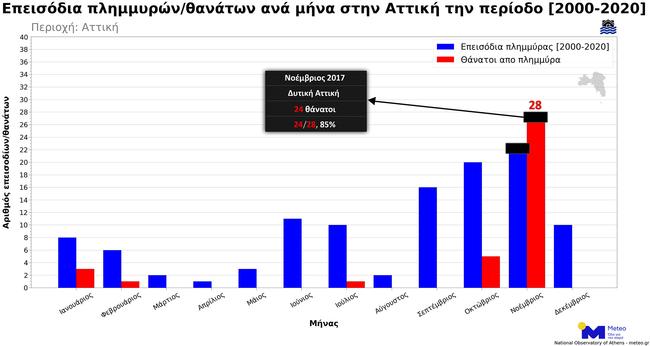 Meteo – Πλημμύρες: Πάνω από 380 επεισόδια μέσα σε είκοσι χρόνια – Έχασαν τη ζωή τους 132 άνθρωποι-3