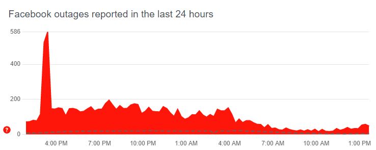 Facebook: Αναφορές χρηστών για προβλήματα λειτουργίας-1