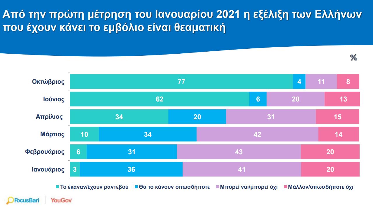 Έρευνα για εμβόλια: Δύο στους δέκα δηλώνουν διστακτικοί ή «αρνητές»-1