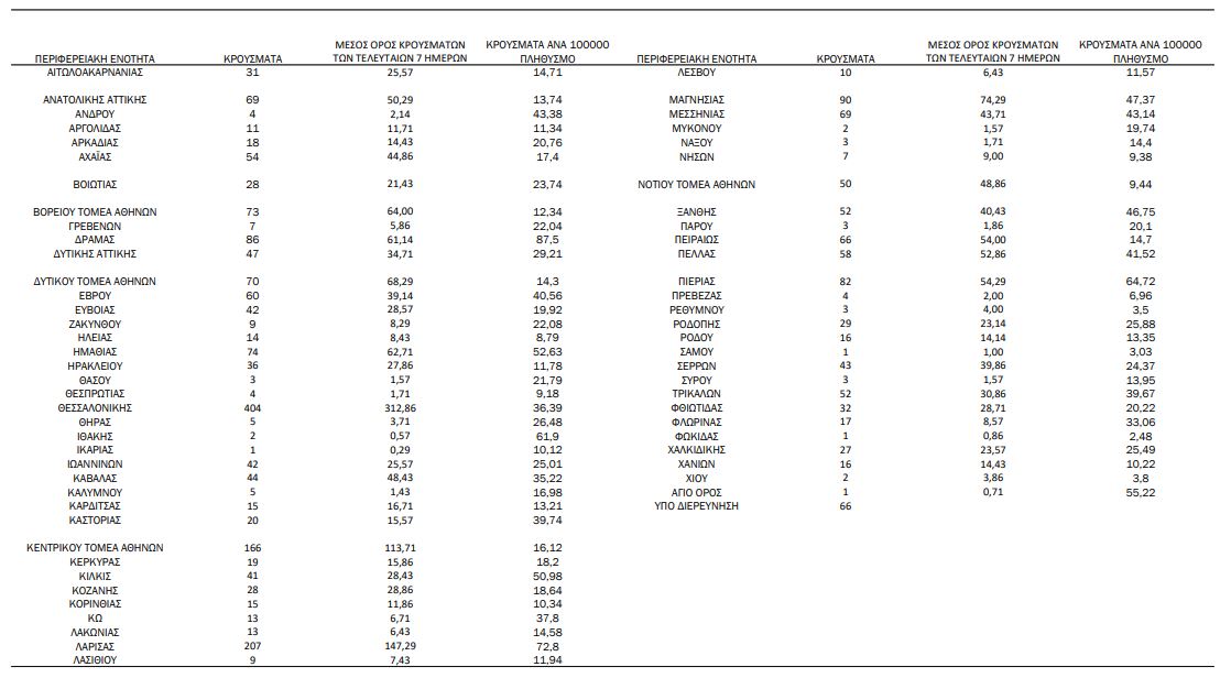 Κορωνοϊός: 2.601 κρούσματα, 46 θάνατοι, 347 διασωληνωμένοι-3