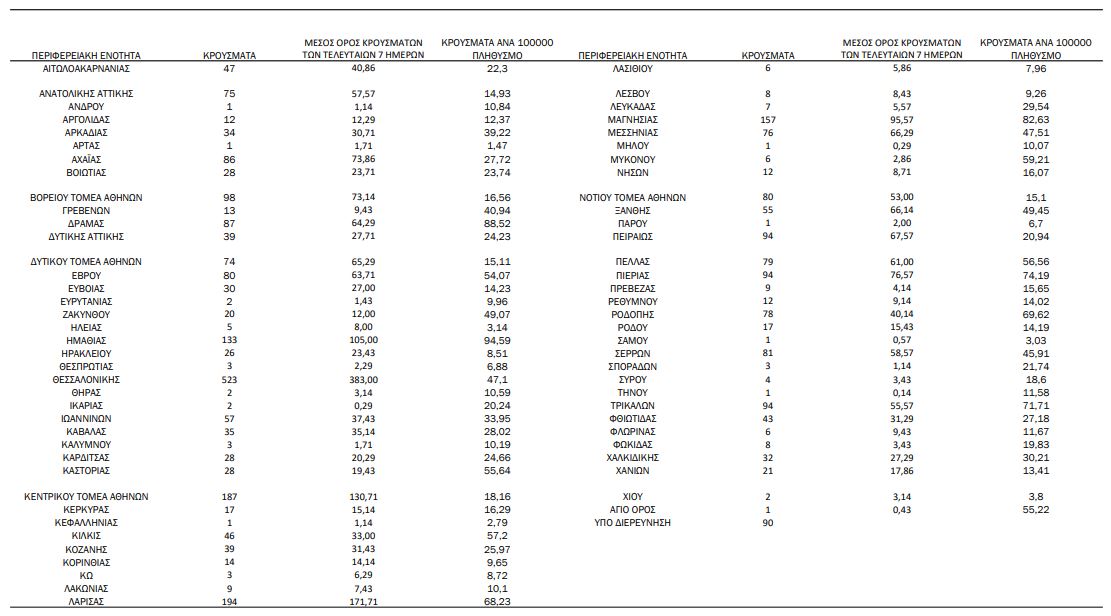 Κορωνοϊός: 3.279 κρούσματα, 38 θάνατοι, 351 διασωληνωμένοι-3