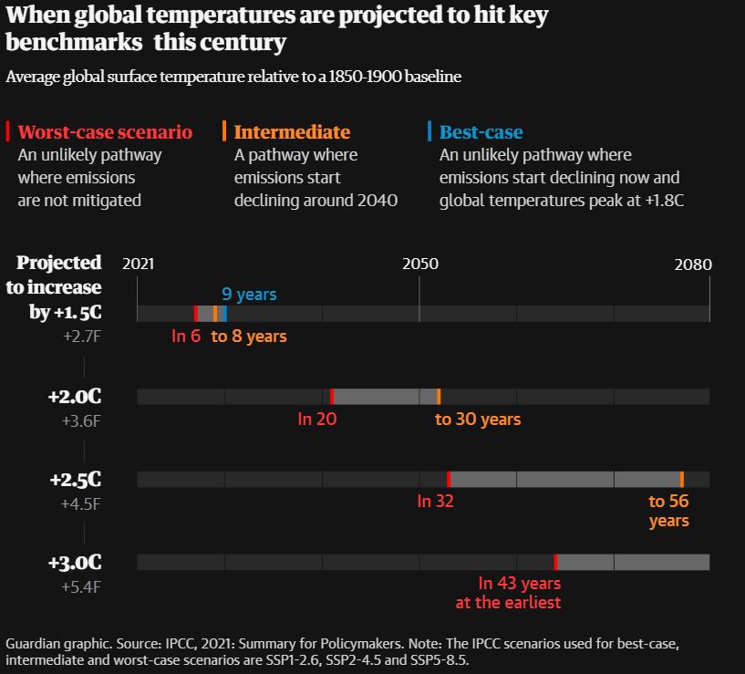 Guardian: Η κλιματική καταστροφή είναι εδώ – Πώς η Γη γίνεται αφιλόξενη για τη ζωή-2
