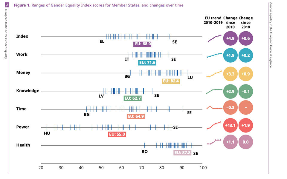 Δείκτης Ισότητας Φύλων 2021: Ουραγός η Ελλάδα στην ΕΕ-1
