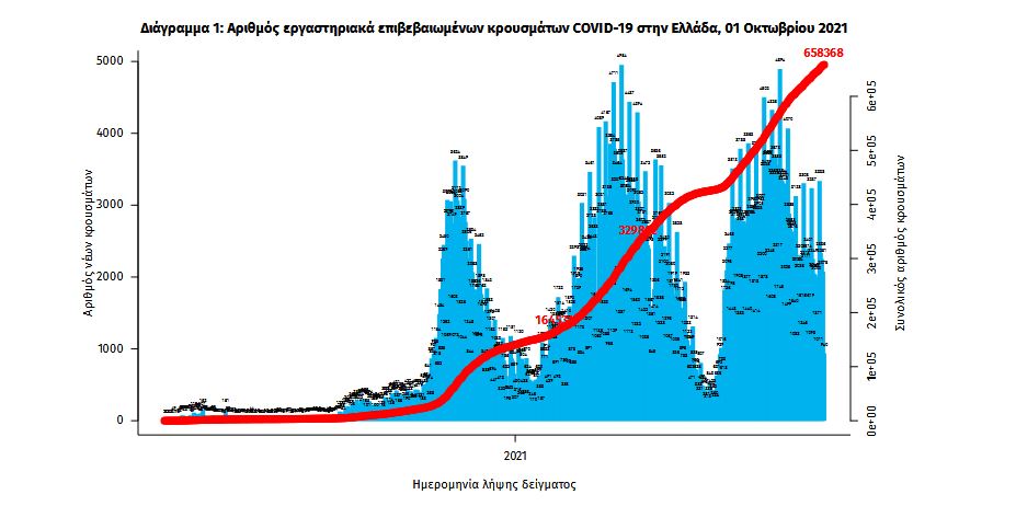 Κορωνοϊός: 2.636 νέα κρούσματα, 32 θάνατοι, 329 διασωληνωμένοι-1
