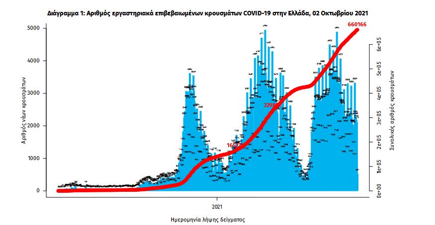 Κορωνοϊός: 1.837 νέα κρούσματα, 29 θάνατοι, 332 διασωληνωμένοι-1