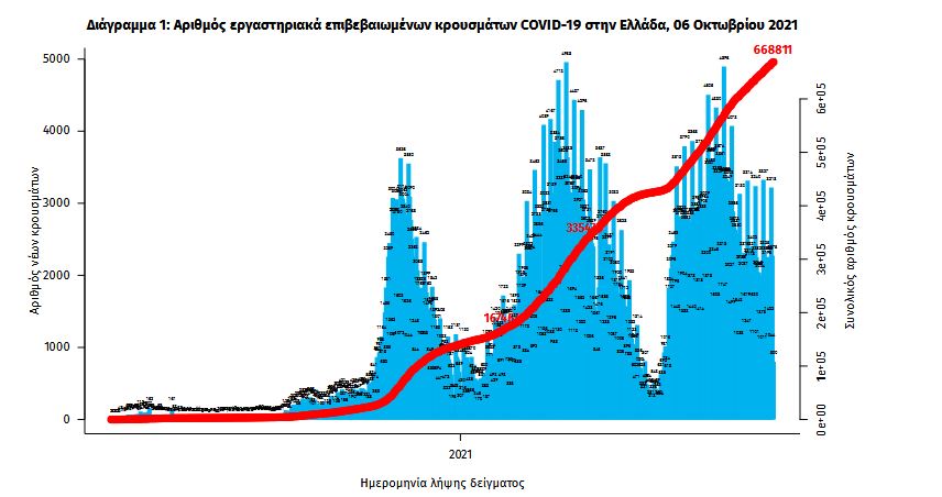 Κορωνοϊός: 2.331 νέα κρούσματα, 21 θάνατοι, 347 διασωληνωμένοι-1