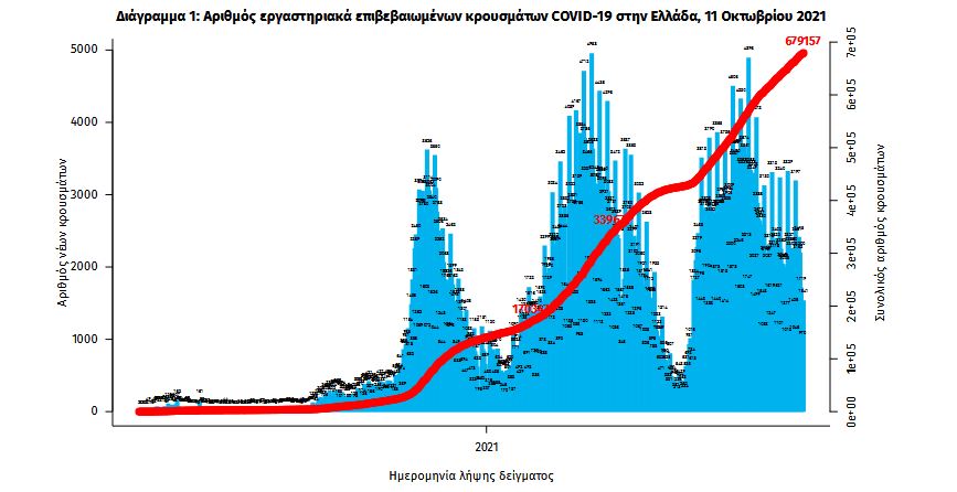 Κορωνοϊός: 2.383 κρούσματα, 41 θάνατοι, 331 διασωληνωμένοι-2
