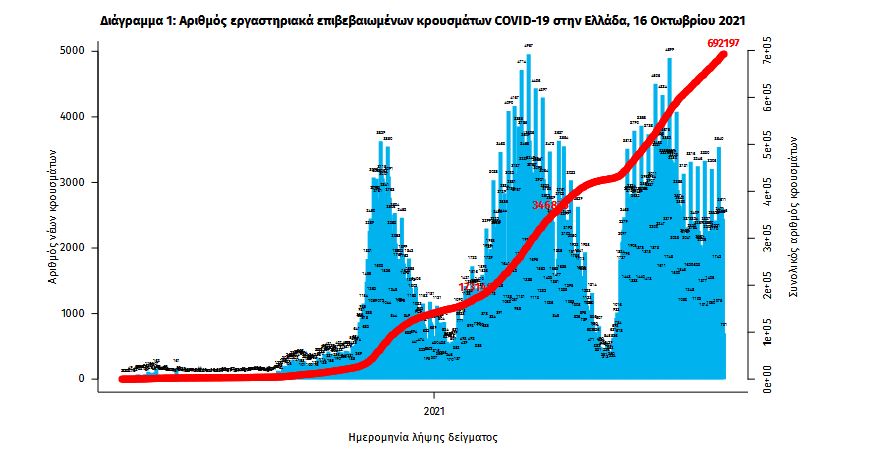 Κορωνοϊός: 2.313 νέα κρούσματα, 30 θάνατοι, 361 διασωληνωμένοι-1