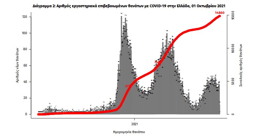 Κορωνοϊός: 2.636 νέα κρούσματα, 32 θάνατοι, 329 διασωληνωμένοι-2