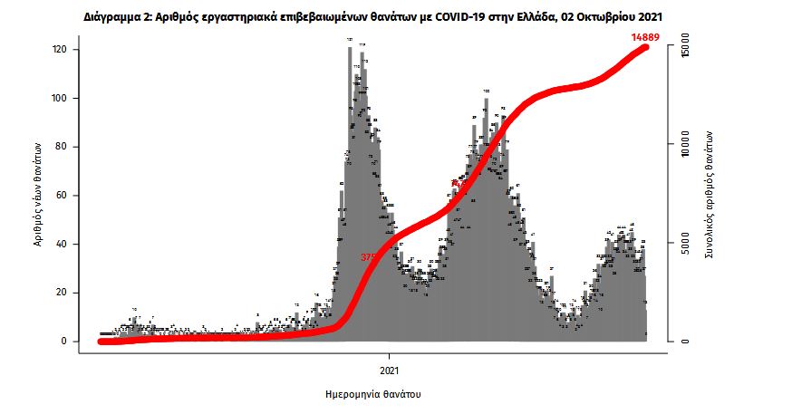 Κορωνοϊός: 1.837 νέα κρούσματα, 29 θάνατοι, 332 διασωληνωμένοι-2