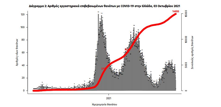 Κορωνοϊός: 1.165 κρούσματα, 31 θάνατοι, 332 διασωληνωμένοι-2