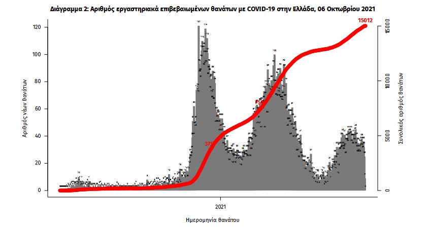 Κορωνοϊός: 2.331 νέα κρούσματα, 21 θάνατοι, 347 διασωληνωμένοι-2