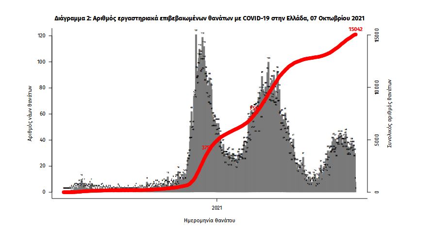 Κορωνοϊός: 2.249 νέα κρούσματα, 30 θάνατοι, 335 διασωληνωμένοι-3