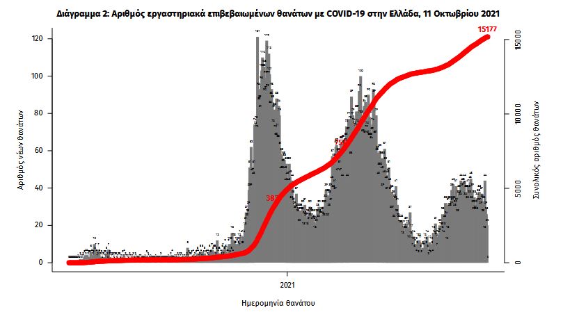 Κορωνοϊός: 2.383 κρούσματα, 41 θάνατοι, 331 διασωληνωμένοι-3