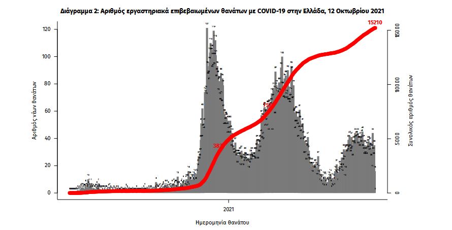Κορωνοϊός: 3.065 κρούσματα, 32 θάνατοι, 336 διασωληνωμένοι-3