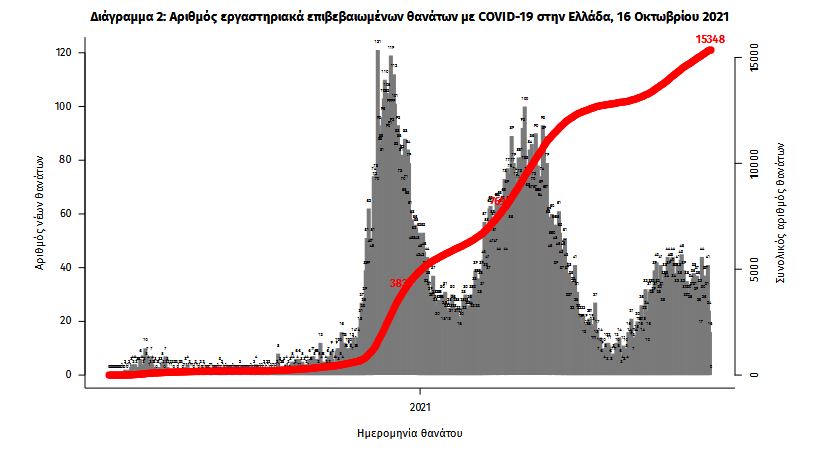 Κορωνοϊός: 2.313 νέα κρούσματα, 30 θάνατοι, 361 διασωληνωμένοι-2