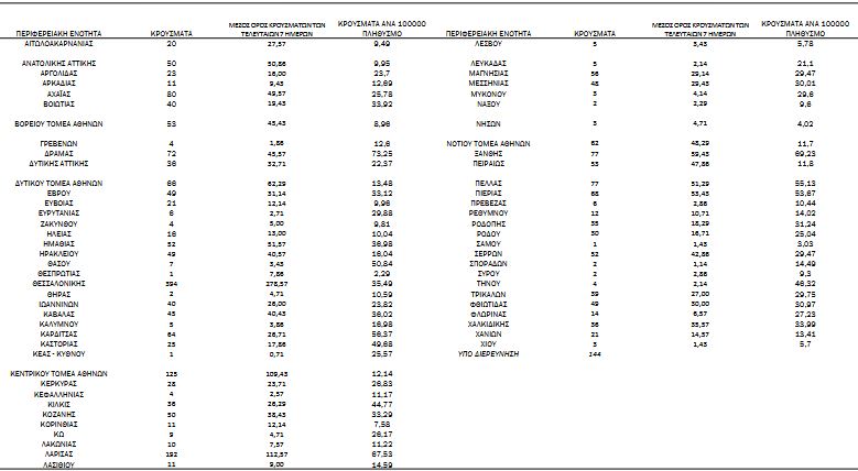 Κορωνοϊός: 2.636 νέα κρούσματα, 32 θάνατοι, 329 διασωληνωμένοι-3