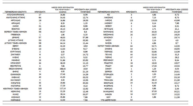 Κορωνοϊός: 1.837 νέα κρούσματα, 29 θάνατοι, 332 διασωληνωμένοι-3