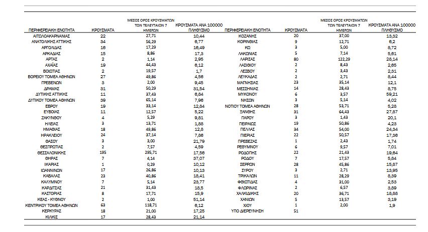 Κορωνοϊός: 1.165 κρούσματα, 31 θάνατοι, 332 διασωληνωμένοι-3
