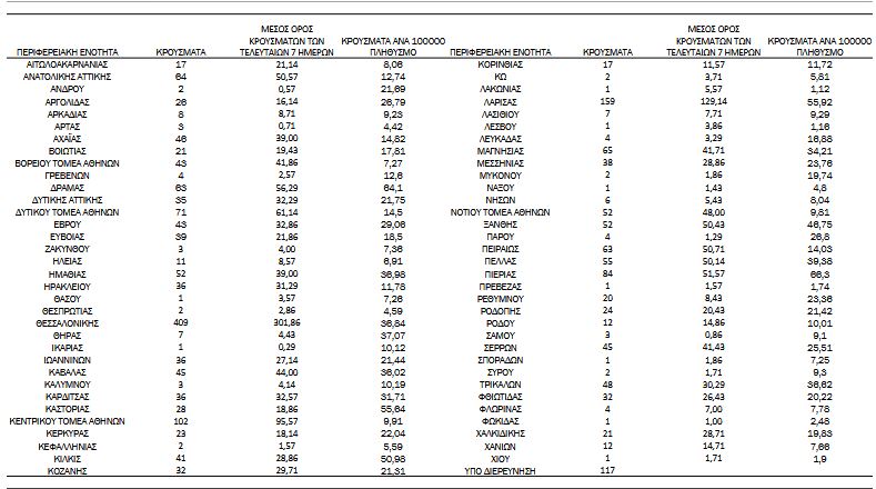 Κορωνοϊός: 2.331 νέα κρούσματα, 21 θάνατοι, 347 διασωληνωμένοι-3