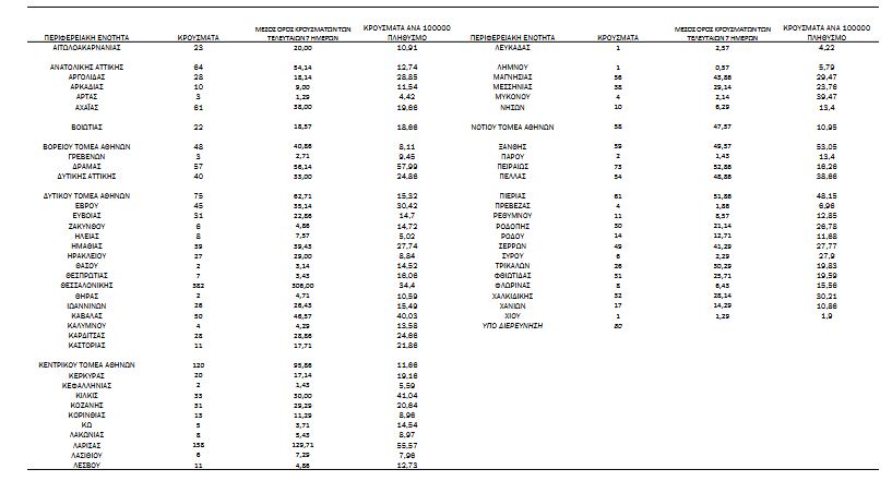 Κορωνοϊός: 2.249 νέα κρούσματα, 30 θάνατοι, 335 διασωληνωμένοι-4