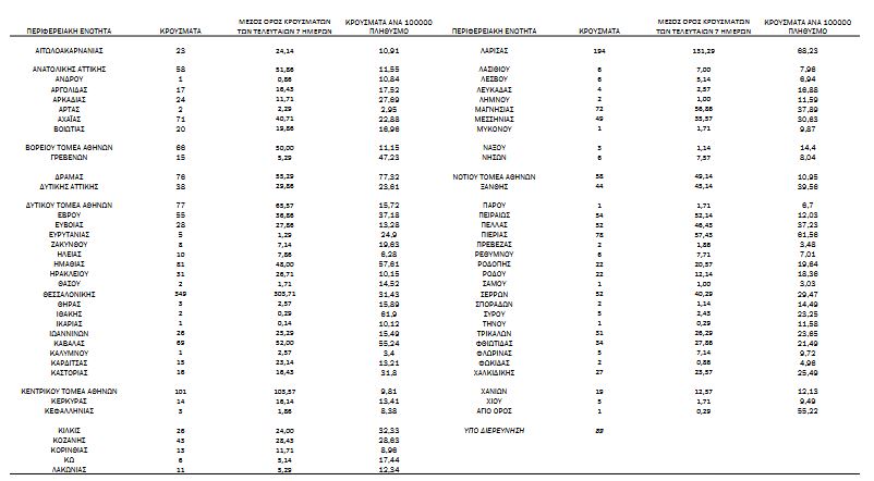 Κορωνοϊός: 2.383 κρούσματα, 41 θάνατοι, 331 διασωληνωμένοι-4