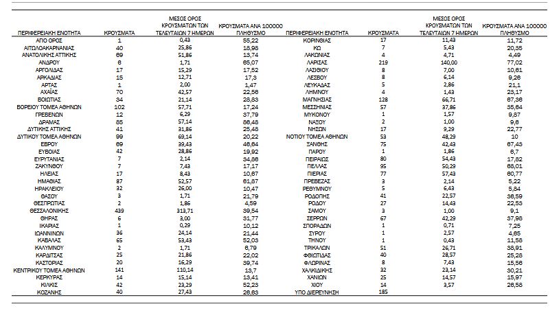 Κορωνοϊός: 3.065 κρούσματα, 32 θάνατοι, 336 διασωληνωμένοι-4