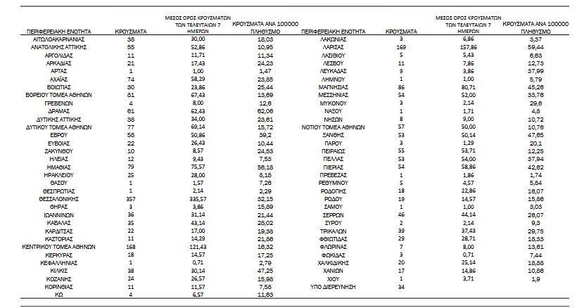 Κορωνοϊός: 2.313 νέα κρούσματα, 30 θάνατοι, 361 διασωληνωμένοι-3